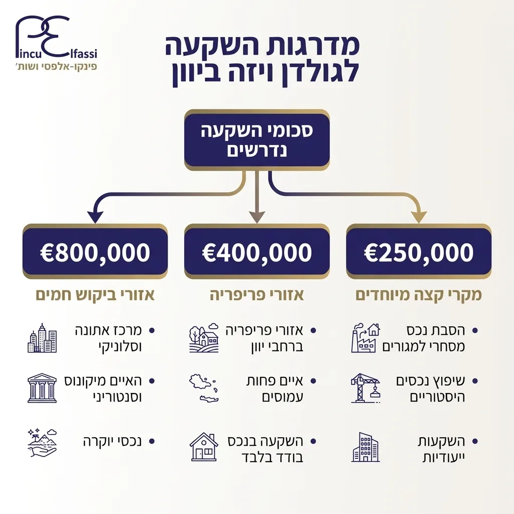 אינפוגרפיקה — מדרגות השקעה לגולדן ויזה ביוון: סכומי השקעה נדרשים