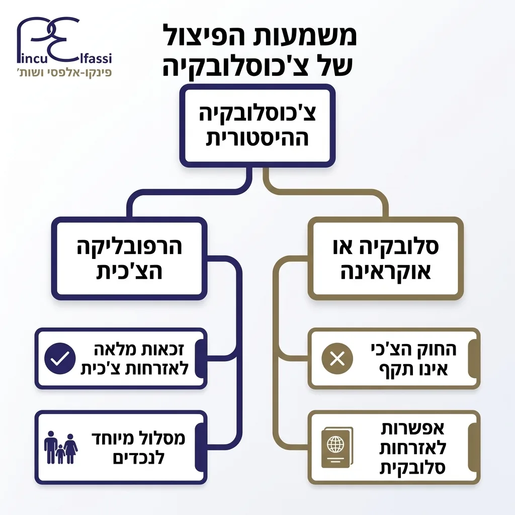 אינפוגרפיקה — משמעות הפיצול של צ'כוסלובקיה: צ'כוסלובקיה ההיסטורית