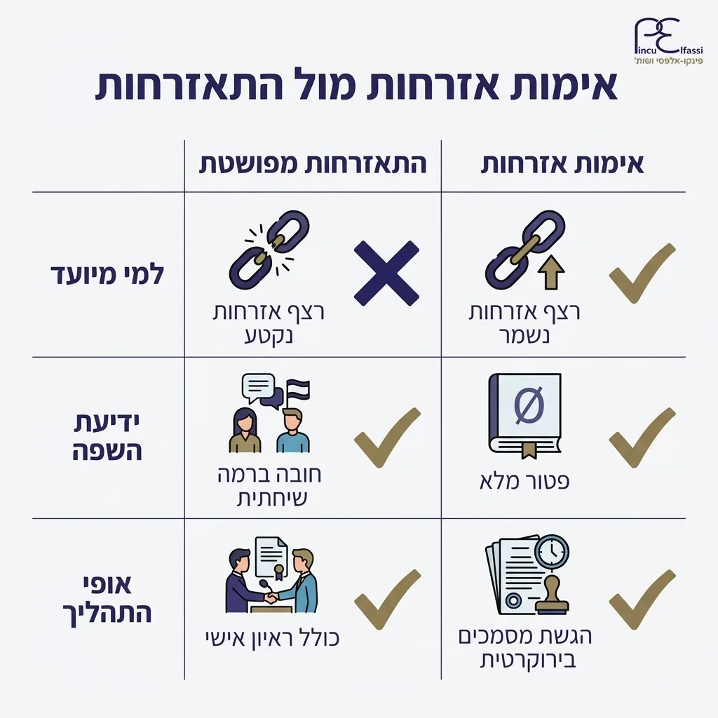 אינפוגרפיקה — אימות אזרחות מול התאזרחות: השוואה בין אימות אזרחות, התאזרחות מפושטת