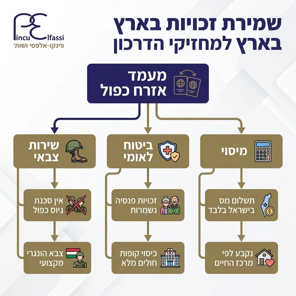 אינפוגרפיקה — שמירת זכויות בארץ למחזיקי הדרכון: מעמד אזרח כפול