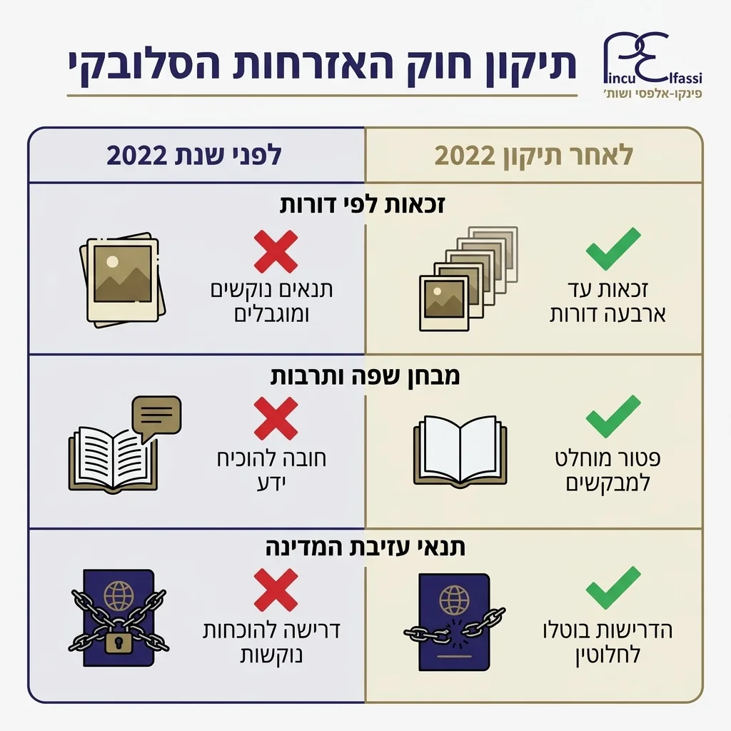 אינפוגרפיקה — תיקון חוק האזרחות הסלובקי: השוואה בין לפני שנת 2022, לאחר תיקון 2022