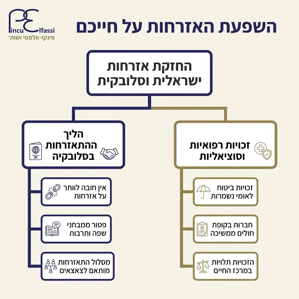 אינפוגרפיקה — השפעת האזרחות על חייכם: החזקת אזרחות ישראלית וסלובקית