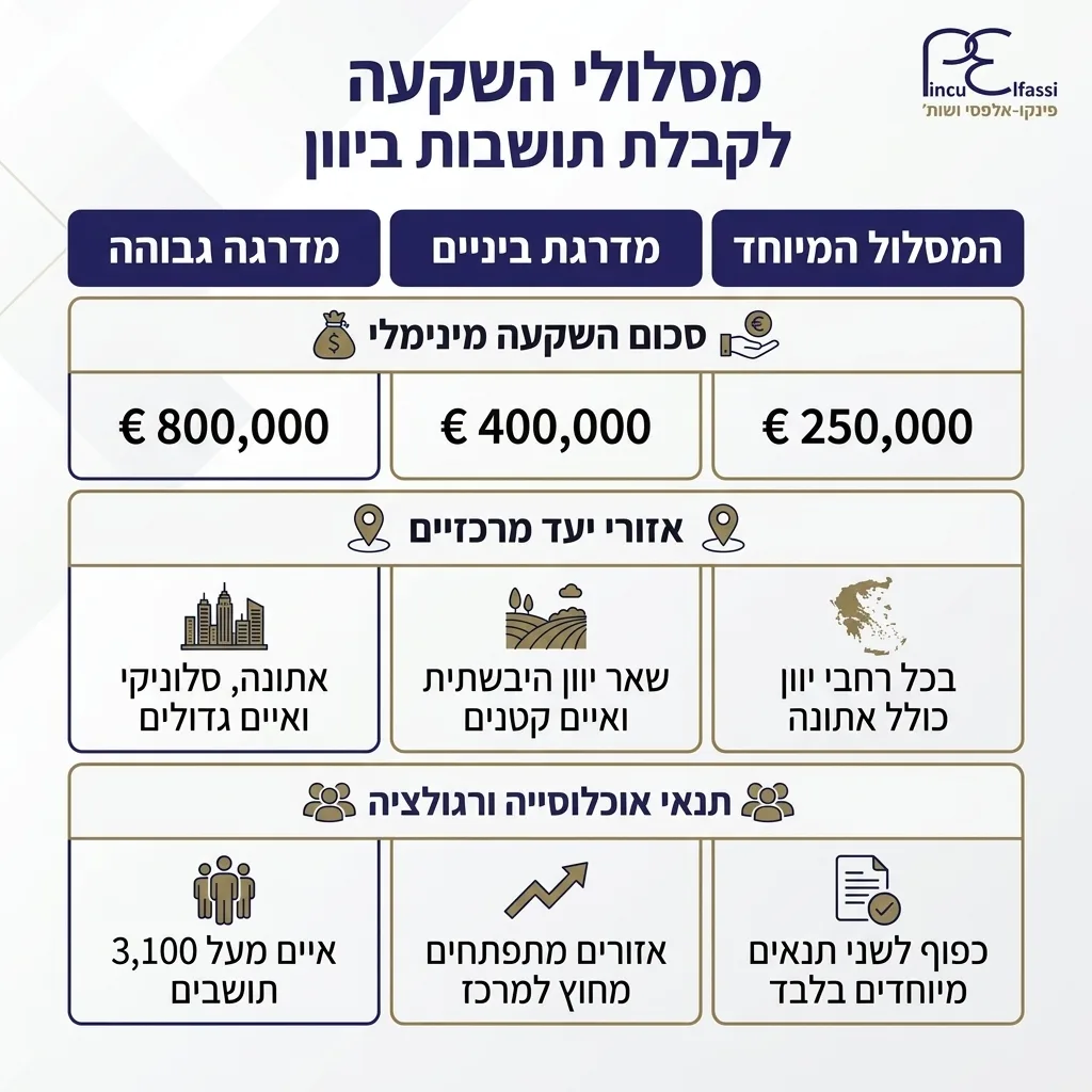אינפוגרפיקה — מסלולי השקעה לקבלת תושבות ביוון: השוואה בין מדרגה גבוהה, מדרגת ביניים, המסלול המיוחד