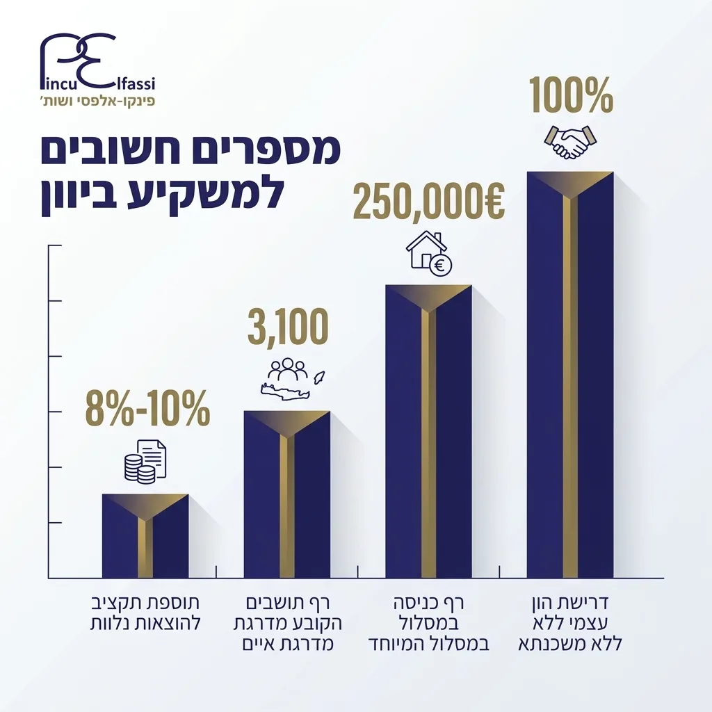 אינפוגרפיקה — מספרים חשובים למשקיע ביוון: תוספת תקציב להוצאות נלוות, רף כניסה במסלול המיוחד, רף תושבים הקובע מדרגת איים, דריש