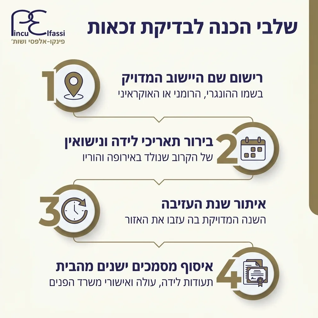 אינפוגרפיקה — שלבי הכנה לבדיקת זכאות: רישום שם היישוב המדויק, בירור תאריכי לידה ונישואין, איתור שנת העזיבה, איסוף מסמכים ישני