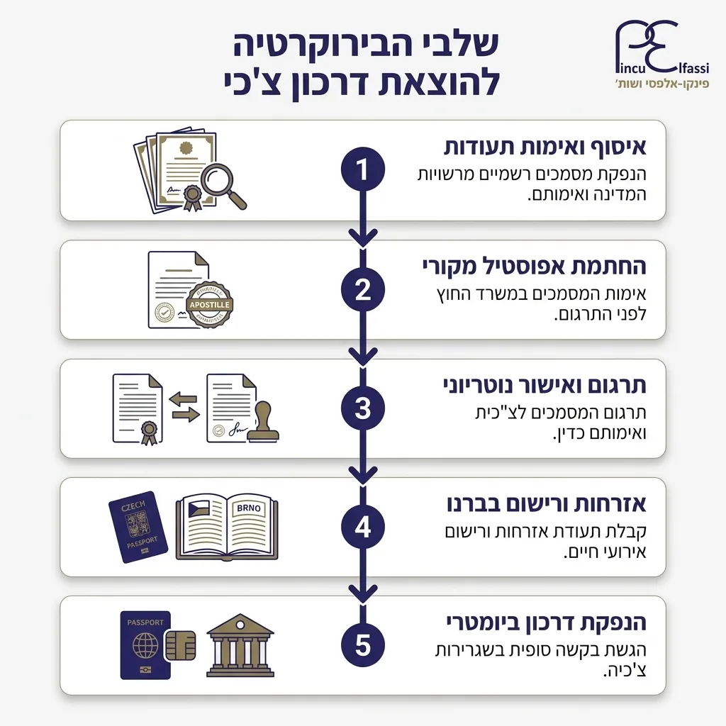 אינפוגרפיקה — שלבי הבירוקרטיה להוצאת דרכון צ'כי: איסוף ואימות תעודות, החתמת אפוסטיל מקורי, תרגום ואישור נוטריוני, אזרחות וריש