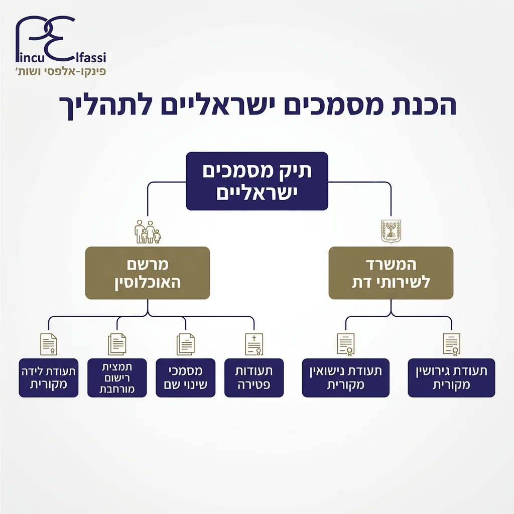 אינפוגרפיקה — הכנת מסמכים ישראליים לתהליך: תיק מסמכים ישראליים