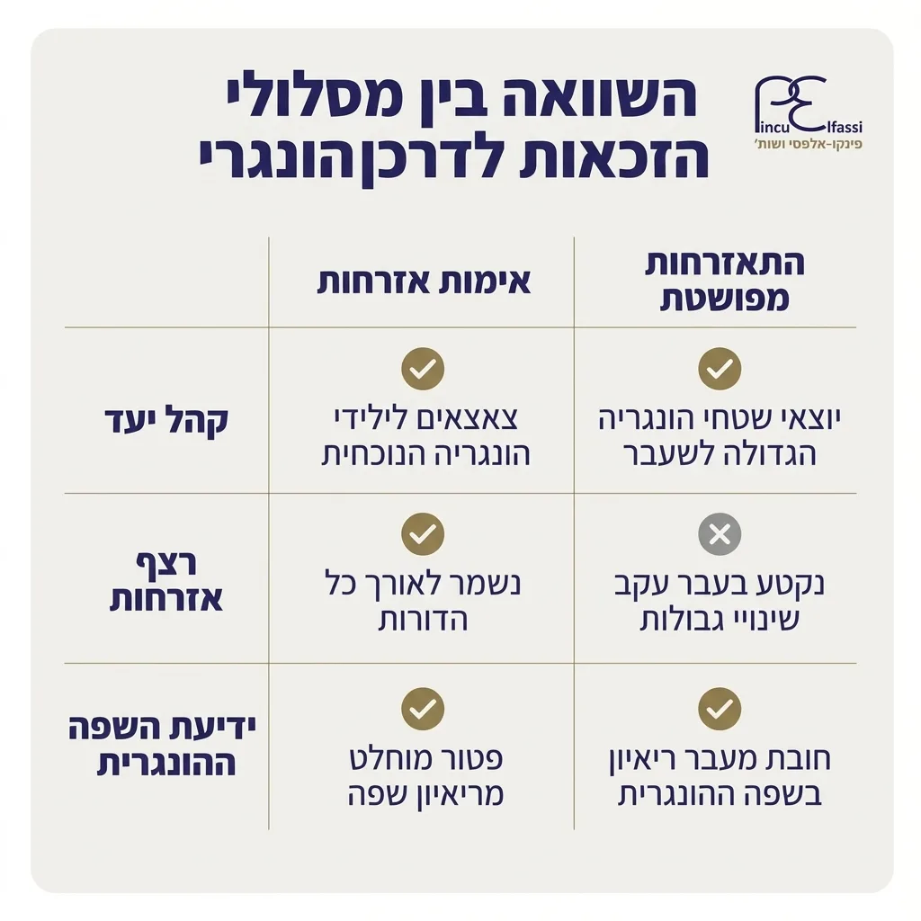 אינפוגרפיקה — השוואה בין מסלולי הזכאות לדרכון הונגרי: השוואה בין אימות אזרחות, התאזרחות מפושטת