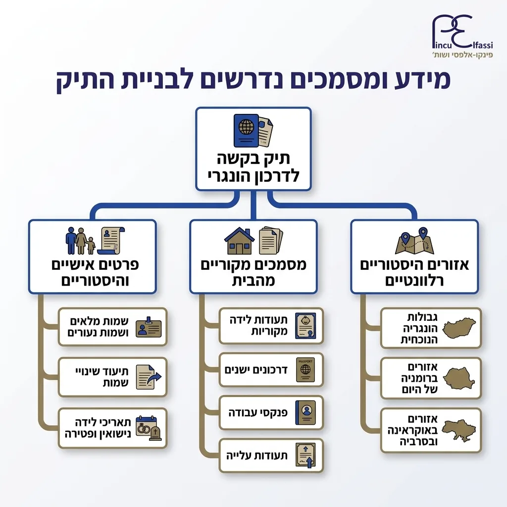 אינפוגרפיקה — מידע ומסמכים נדרשים לבניית התיק: תיק בקשה לדרכון הונגרי