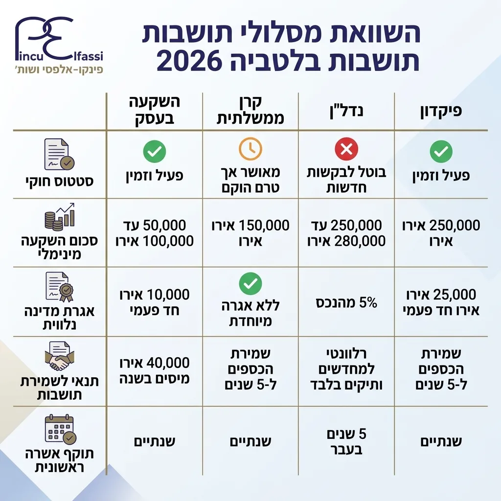 אינפוגרפיקה — השוואת מסלולי תושבות בלטביה 2026: השוואה בין השקעה בעסק, קרן ממשלתית, נדל"ן או פיקדון