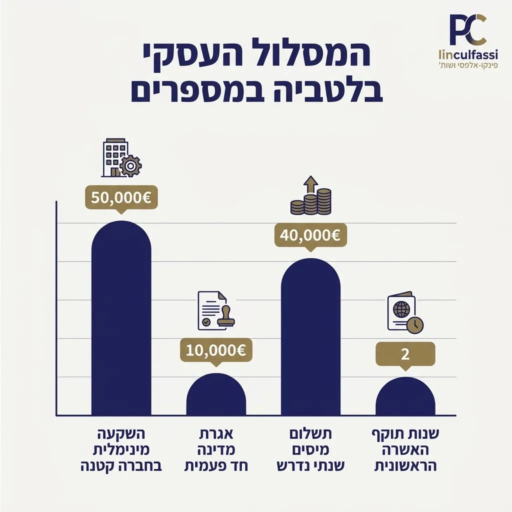 אינפוגרפיקה — המסלול העסקי בלטביה במספרים: השקעה מינימלית בחברה קטנה, אגרת מדינה חד פעמית, תשלום מיסים שנתי נדרש, שנות תוקף ה