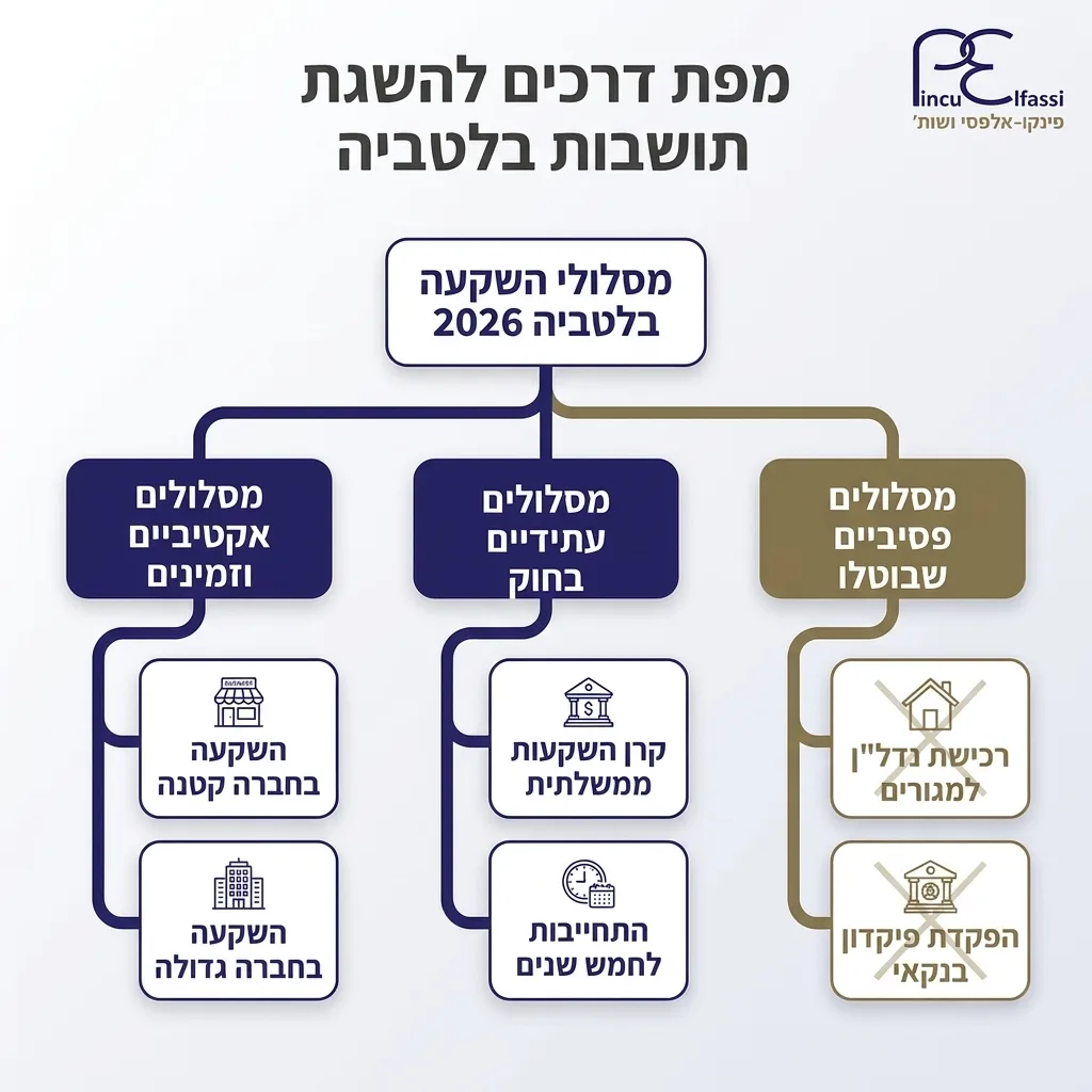 אינפוגרפיקה — מפת דרכים להשגת תושבות בלטביה: מסלולי השקעה בלטביה 2026